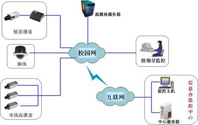 深圳聯(lián)特微電腦信息技術(shù)開(kāi)發(fā)學(xué)校監(jiān)控解決方案